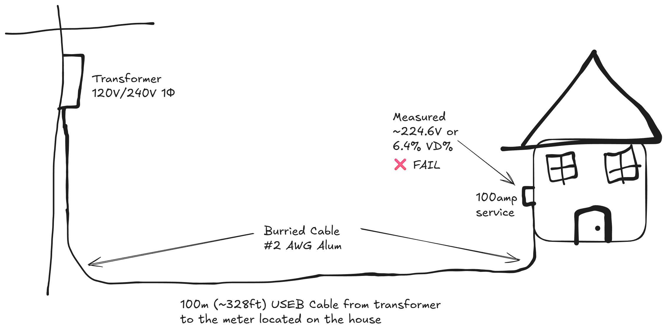 Diagram showing 100m underground service with #2 AWG aluminum failing voltage drop